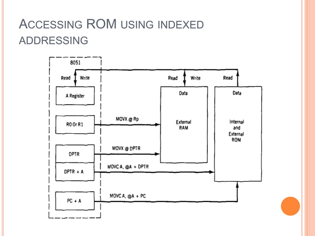 MICROCONTROLLER 8051 ARCHITECTURE BASIC.ppt