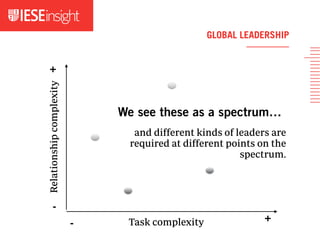 and different kinds of leaders are
required at different points on the
spectrum.
GLOBAL LEADERSHIPGLOBAL LEADERSHIP
We see these as a spectrum…
+
+
Relationshipcomplexity
Task complexity
-
-
 