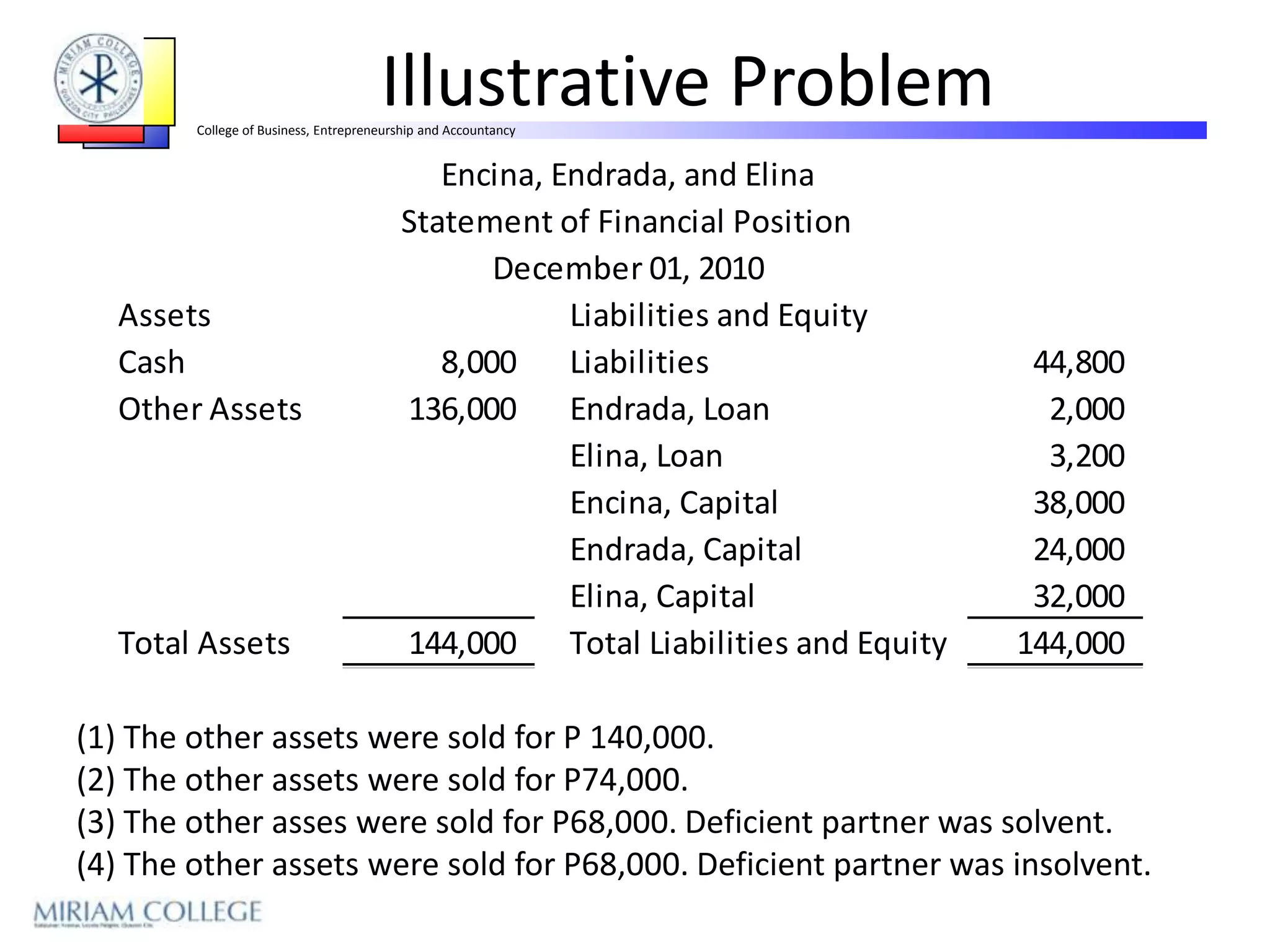 Illustrative Problem
        College of Business, Entrepreneurship and Accountancy


                                            Encina, Endrada, and Elina
                                         Statement of Financial Position
                                                December 01, 2010
  Assets                                             Liabilities and Equity
  Cash                                      8,000 Liabilities                    44,800
  Other Assets                           136,000 Endrada, Loan                    2,000
                                                     Elina, Loan                  3,200
                                                     Encina, Capital             38,000
                                                     Endrada, Capital            24,000
                                                     Elina, Capital              32,000
  Total Assets                           144,000 Total Liabilities and Equity   144,000

(1) The other assets were sold for P 140,000.
(2) The other assets were sold for P74,000.
(3) The other asses were sold for P68,000. Deficient partner was solvent.
(4) The other assets were sold for P68,000. Deficient partner was insolvent.
 