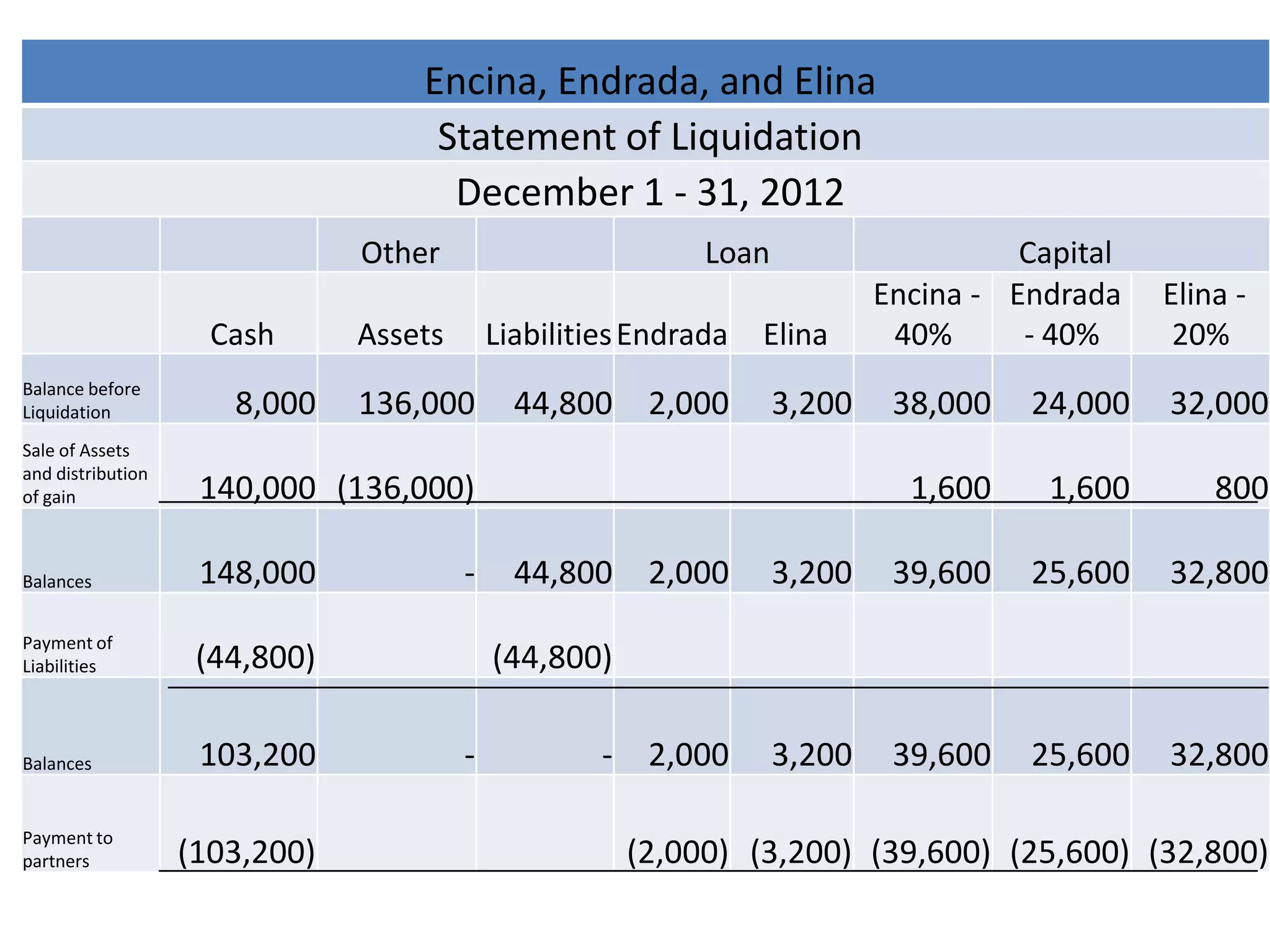 Encina, Endrada, and Elina
                                                          Statement of Liquidation
                    College of Business, Entrepreneurship and Accountancy



                                                           December 1 - 31, 2012
                                               Other                                  Loan                     Capital
                                                                                                     Encina - Endrada    Elina -
                      Cash                    Assets                Liabilities Endrada   Elina       40%      - 40%      20%
Balance before
Liquidation               8,000               136,000                   44,800    2,000      3,200    38,000   24,000    32,000
Sale of Assets
and distribution
of gain             140,000 (136,000)                                                                  1,600     1,600       800

Balances            148,000                                     -       44,800    2,000      3,200    39,600   25,600    32,800
Payment of
Liabilities         (44,800)                                         (44,800)

Balances            103,200                                     -            -    2,000      3,200    39,600   25,600    32,800

Payment to
partners           (103,200)                                                     (2,000) (3,200) (39,600) (25,600) (32,800)
 