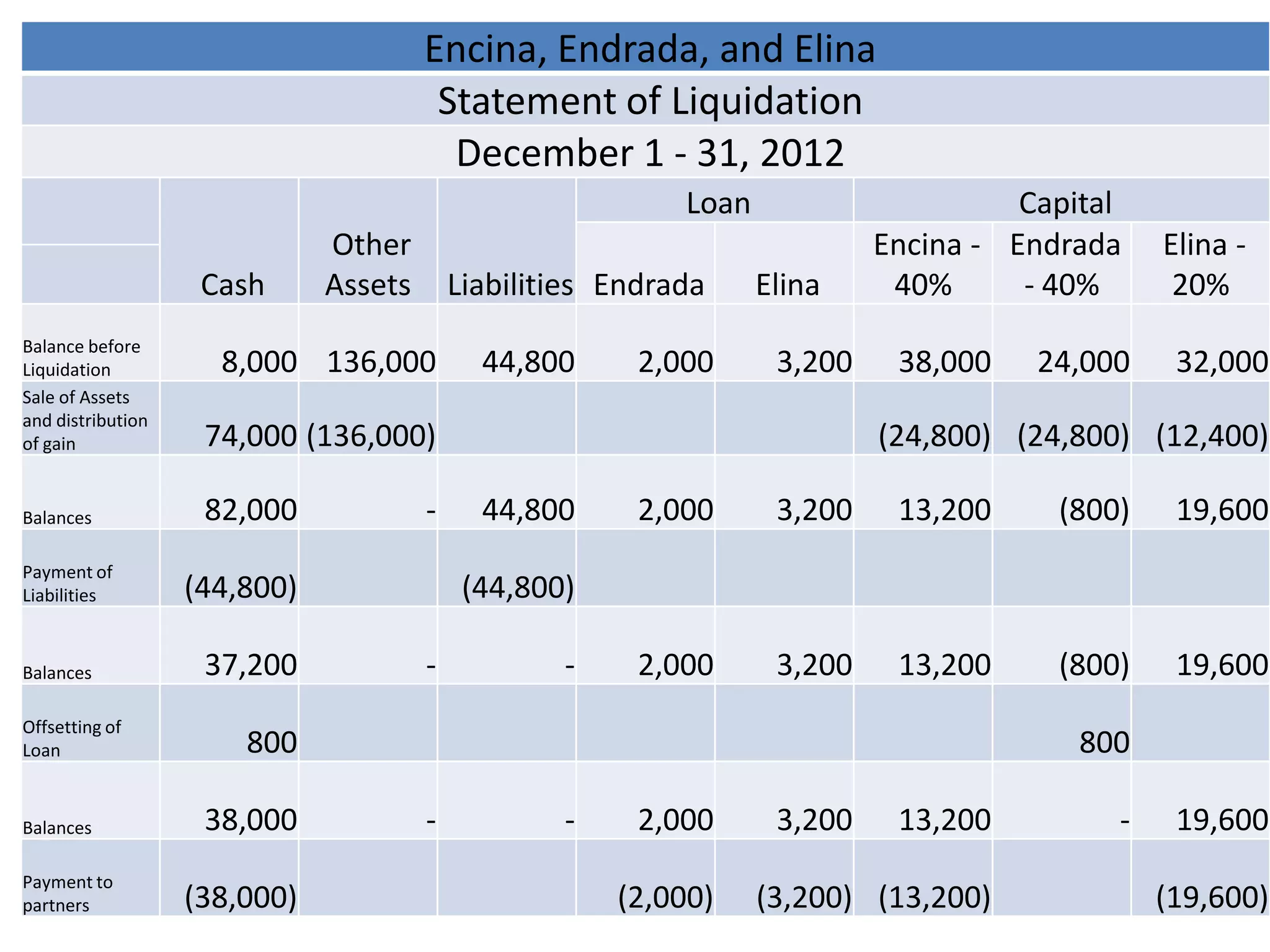 Encina, Endrada, and Elina
                                                         Statement of Liquidation
                   College of Business, Entrepreneurship and Accountancy

                                                          December 1 - 31, 2012
                                                                                   Loan                      Capital
                                        Other                                                      Encina - Endrada    Elina -
                    Cash                Assets               Liabilities Endrada          Elina     40%      - 40%      20%
Balance before
Liquidation            8,000 136,000                              44,800        2,000      3,200    38,000    24,000    32,000
Sale of Assets
and distribution
of gain             74,000 (136,000)                                                               (24,800) (24,800) (12,400)

Balances            82,000                               -        44,800        2,000      3,200    13,200     (800)    19,600
Payment of
Liabilities        (44,800)                                    (44,800)

Balances            37,200                               -                 -    2,000      3,200    13,200     (800)    19,600
Offsetting of
Loan                       800                                                                                   800

Balances            38,000                               -                 -    2,000      3,200    13,200         -    19,600
Payment to
partners           (38,000)                                                    (2,000)    (3,200) (13,200)             (19,600)
 