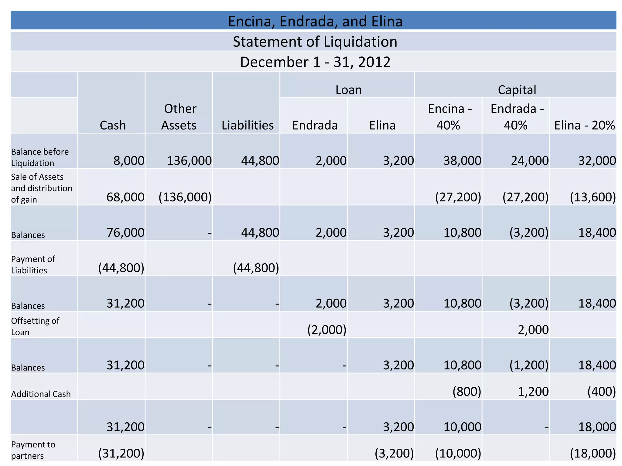 Encina, Endrada, and Elina
                                                                  Statement of Liquidation
                                                                    December 1 - 31, 2012
                   College of Business, Entrepreneurship and Accountancy



                                                                          Loan                            Capital
                                 Other                                                       Encina -    Endrada -
                   Cash          Assets         Liabilities       Endrada         Elina       40%          40%     Elina - 20%
Balance before
Liquidation           8,000        136,000          44,800           2,000           3,200     38,000       24,000     32,000
Sale of Assets
and distribution
of gain              68,000 (136,000)                                                         (27,200)     (27,200)   (13,600)

Balances             76,000                 -       44,800           2,000           3,200     10,800       (3,200)    18,400
Payment of
Liabilities        (44,800)                       (44,800)

Balances             31,200                 -                 -      2,000           3,200     10,800       (3,200)    18,400
Offsetting of
Loan                                                                (2,000)                                  2,000

Balances             31,200                 -                 -             -        3,200     10,800       (1,200)    18,400

Additional Cash                                                                                  (800)       1,200       (400)

                     31,200                 -                 -             -        3,200     10,000             -    18,000
Payment to
partners           (31,200)                                                        (3,200)    (10,000)                (18,000)
 