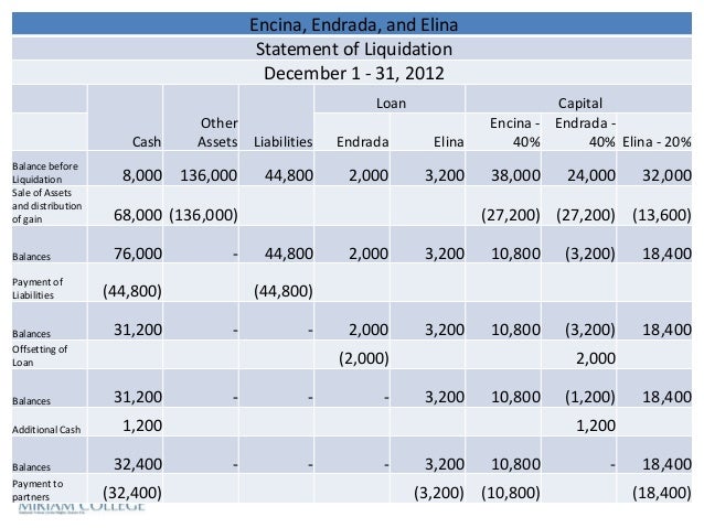 ac102 ppt8 partnership liquidation lump sum ppt from sir leandro f sample of liquidation of expenses