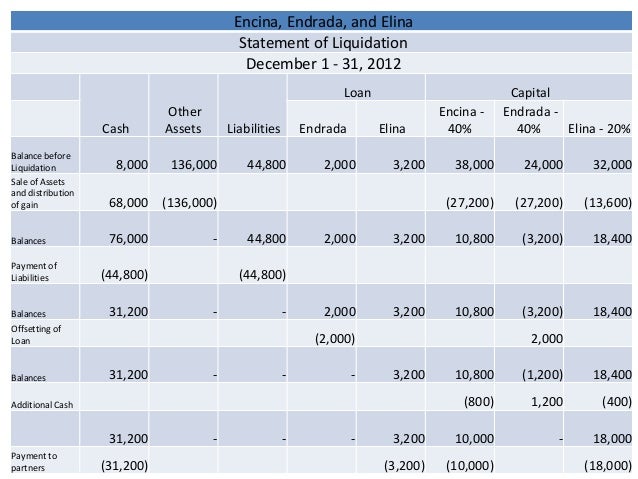 ac102 ppt8 partnership liquidation lump sum ppt from sir leandro f sample of liquidation of expenses