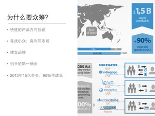 • 快速的产品⽅方向验证

• 寻找⼩小众，⾼高利润市场

• 建⽴立品牌

• 创业的第⼀一桶⾦金

• 2012年15亿美⾦金，90%年成⻓长
为什么要众筹？
 