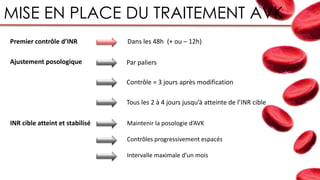 MISE EN PLACE DU TRAITEMENT AVK
Premier contrôle d’INR Dans les 48h (+ ou – 12h)
Ajustement posologique Par paliers
Contrôle = 3 jours après modification
Tous les 2 à 4 jours jusqu’à atteinte de l’INR cible
INR cible atteint et stabilisé Maintenir la posologie d’AVK
Contrôles progressivement espacés
Intervalle maximale d’un mois
 