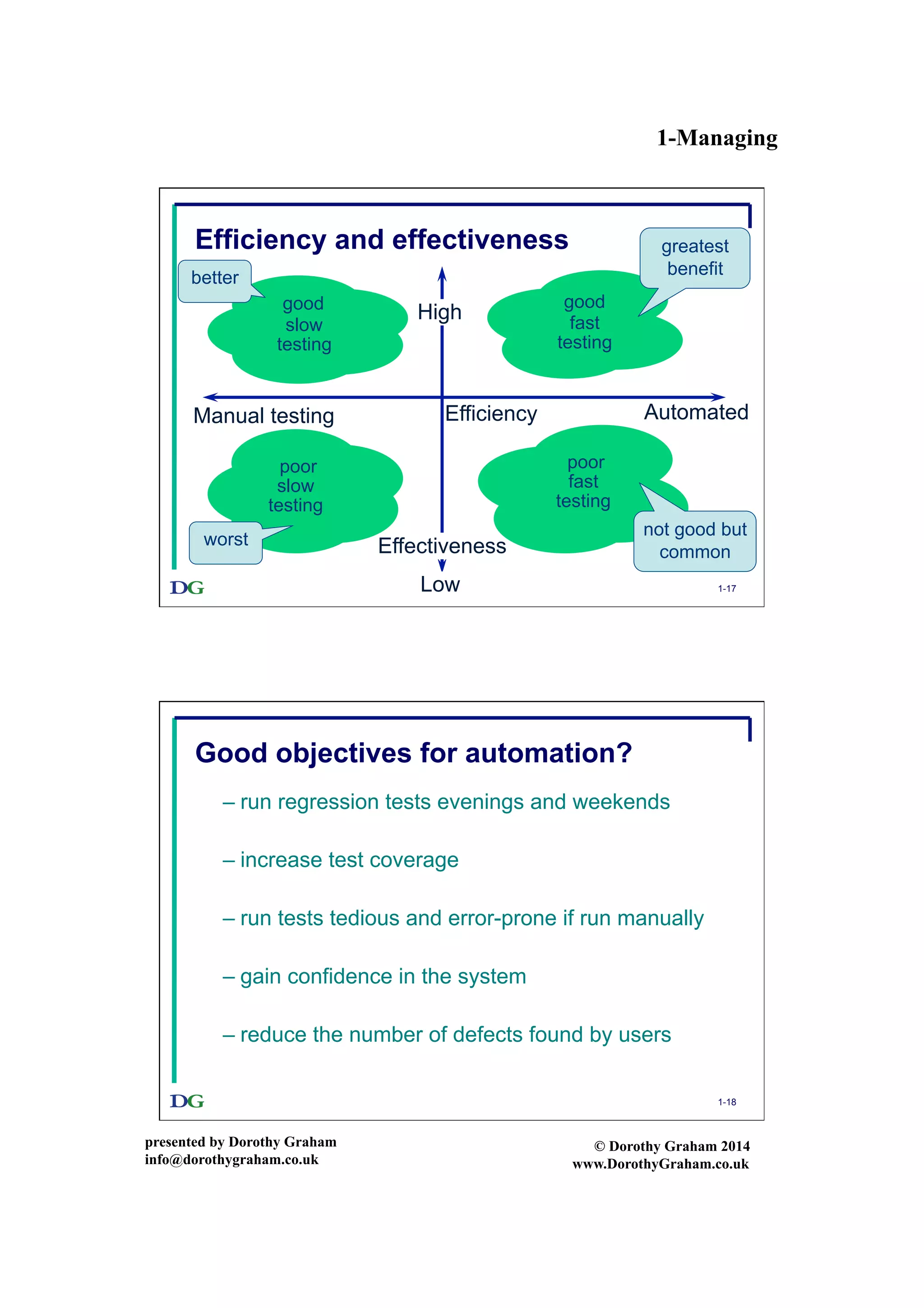 1-Managing
presented by Dorothy Graham
info@dorothygraham.co.uk
© Dorothy Graham 2014
www.DorothyGraham.co.uk
1-17
fast
testing
slow
testing
Effectiveness
Low
High
EfficiencyManual testing Automated
Efficiency and effectiveness
poor
fast
testing
poor
slow
testing
goodgood
greatest
benefit
not good but
common
worst
better
1-18
Good objectives for automation?
– run regression tests evenings and weekends
– increase test coverage
– run tests tedious and error-prone if run manually
– gain confidence in the system
– reduce the number of defects found by users
 