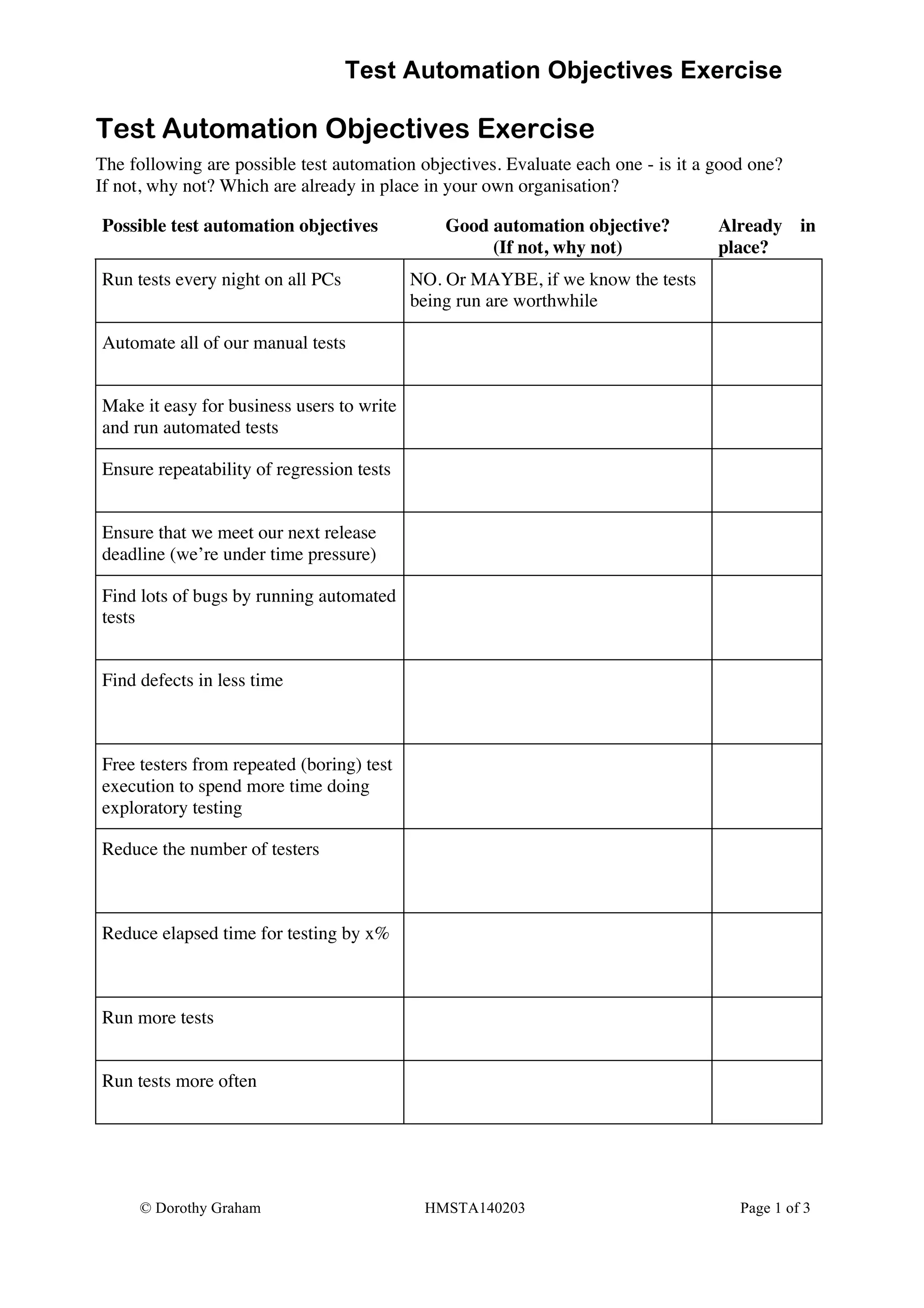 Test Automation Objectives Exercise
© Dorothy Graham HMSTA140203 Page 1 of 3
Test Automation Objectives Exercise
The following are possible test automation objectives. Evaluate each one - is it a good one?
If not, why not? Which are already in place in your own organisation?
Possible test automation objectives Good automation objective?
(If not, why not)
Already in
place?
Run tests every night on all PCs NO. Or MAYBE, if we know the tests
being run are worthwhile
Automate all of our manual tests
Make it easy for business users to write
and run automated tests
Ensure repeatability of regression tests
Ensure that we meet our next release
deadline (we’re under time pressure)
Find lots of bugs by running automated
tests
Find defects in less time
Free testers from repeated (boring) test
execution to spend more time doing
exploratory testing
Reduce the number of testers
Reduce elapsed time for testing by x%
Run more tests
Run tests more often
 