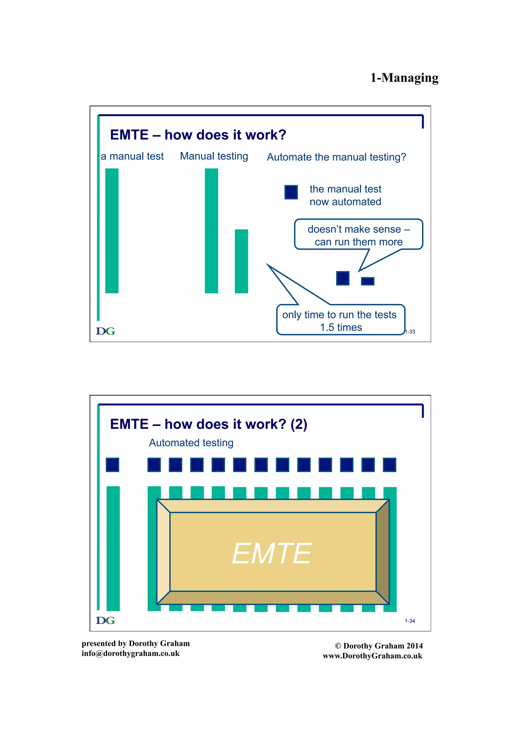 1-Managing
presented by Dorothy Graham
info@dorothygraham.co.uk
© Dorothy Graham 2014
www.DorothyGraham.co.uk
1-33
EMTE – how does it work?
a manual test
the manual test
now automated
Manual testing Automate the manual testing?
only time to run the tests
1.5 times
doesn’t make sense –
can run them more
1-34
EMTE – how does it work? (2)
Automated testing
EMTE
 