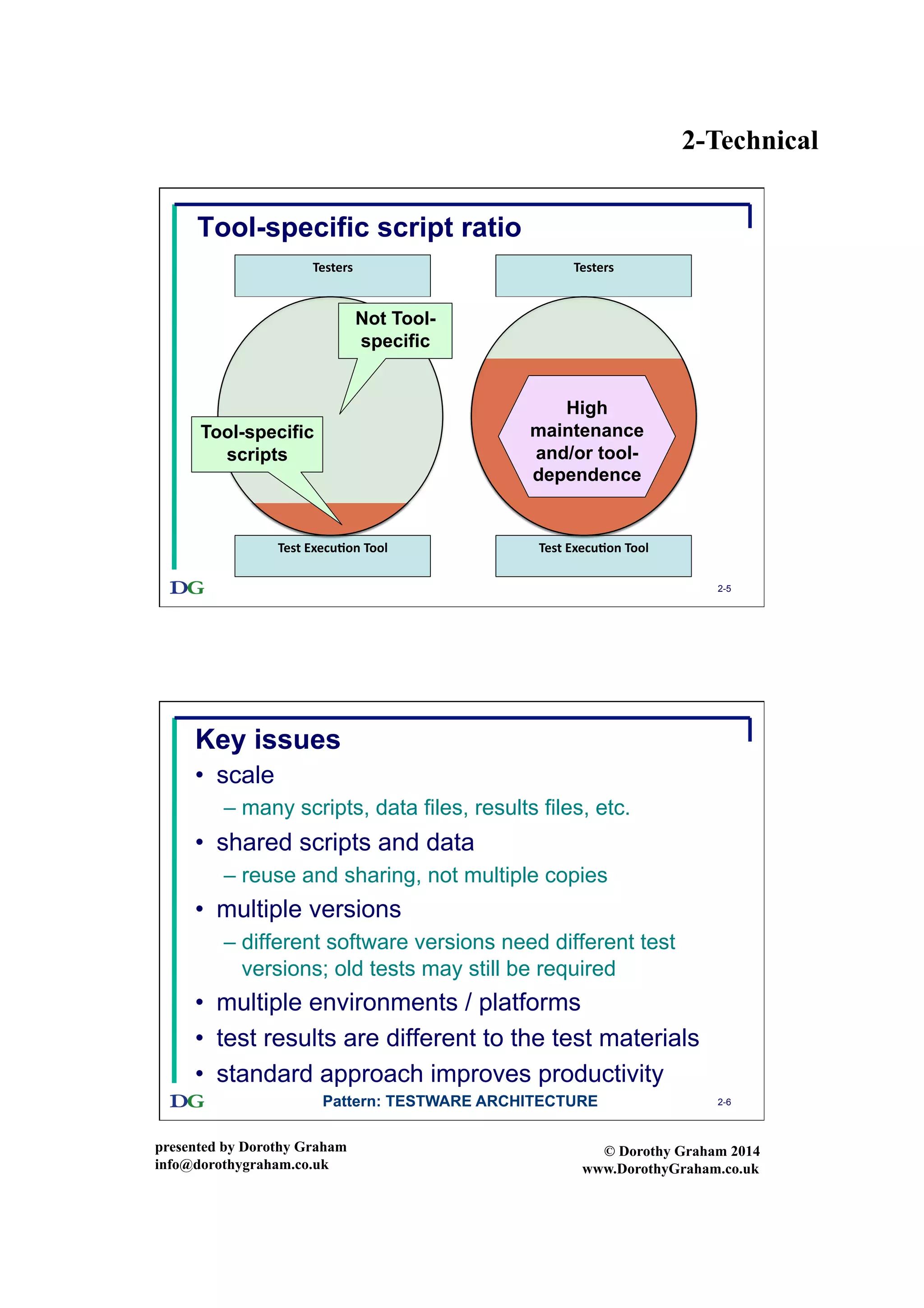 2-Technical
presented by Dorothy Graham
info@dorothygraham.co.uk
© Dorothy Graham 2014
www.DorothyGraham.co.uk
2-5
Tool-specific script ratio
Testers	
  	
  
Test	
  Execu/on	
  Tool	
  
Testers	
  	
  
Test	
  Execu/on	
  Tool	
  
Tool-specific
scripts
Not Tool-
specific
High
maintenance
and/or tool-
dependence
2-6
Key issues
•  scale
– many scripts, data files, results files, etc.
•  shared scripts and data
– reuse and sharing, not multiple copies
•  multiple versions
– different software versions need different test
versions; old tests may still be required
•  multiple environments / platforms
•  test results are different to the test materials
•  standard approach improves productivity
Pattern: TESTWARE ARCHITECTURE
 