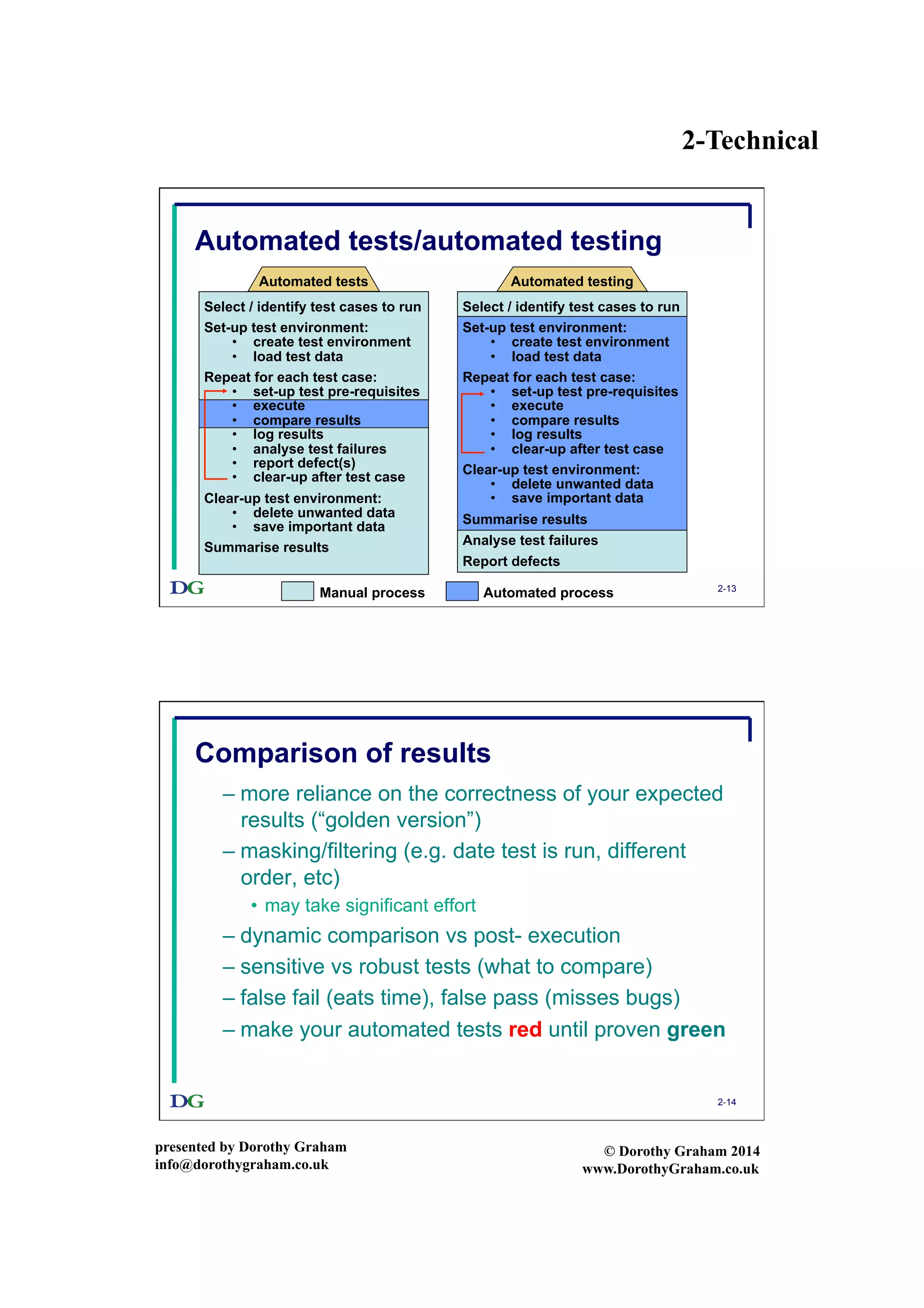 2-Technical
presented by Dorothy Graham
info@dorothygraham.co.uk
© Dorothy Graham 2014
www.DorothyGraham.co.uk
2-13
Automated tests/automated testing
Select / identify test cases to run
Set-up test environment:
•  create test environment
•  load test data
Repeat for each test case:
•  set-up test pre-requisites
•  execute
•  compare results
•  log results
•  analyse test failures
•  report defect(s)
•  clear-up after test case
Clear-up test environment:
•  delete unwanted data
•  save important data
Summarise results
Automated tests
Select / identify test cases to run
Set-up test environment:
•  create test environment
•  load test data
Repeat for each test case:
•  set-up test pre-requisites
•  execute
•  compare results
•  log results
•  clear-up after test case
Clear-up test environment:
•  delete unwanted data
•  save important data
Summarise results
Analyse test failures
Report defects
Automated testing
Automated processManual process
2-14
Comparison of results
– more reliance on the correctness of your expected
results (“golden version”)
– masking/filtering (e.g. date test is run, different
order, etc)
•  may take significant effort
– dynamic comparison vs post- execution
– sensitive vs robust tests (what to compare)
– false fail (eats time), false pass (misses bugs)
– make your automated tests red until proven green
 