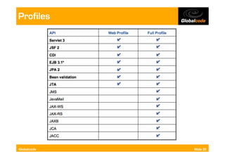 Profiles




Globalcode   Slide 20
 