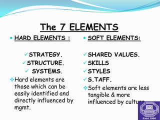 The model is most often used as tool to assess & monitor changes in the internal situation on organisation.BASIS OF 7 S MODELThe model is based on theory that, for an organisation to perform well, the 7 elements need to be aligned and mutually reinforcing.The model can be used to identify the prerequisites for an improved performance & to maintain the alignment during change such as restructuring, organisatioinal merger.