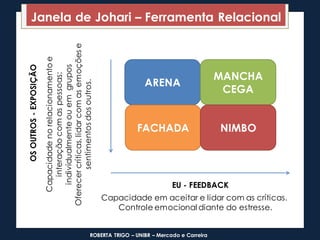Janela de Johari – Ferramenta Relacional
ARENA
MANCHA
CEGA
FACHADA NIMBO
EU - FEEDBACK
Capacidade em aceitar e lidar com a...