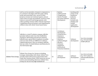 27
well as service providers. iConnect is responsive to
its customers and aligns with their goals, taking
pride and ownership in the success of their
projects. iConnect are technical experts, and use
state-of-the-art tools and methods. iConnect’s team
shares in several US and foreign patents, with
others pending. iConnect offers relevant experience
completing outsourced projects and integrating the
offshore team with clients’ home-based teams.
Systems
4) Web portals
5) Application
Service Provider
6) Custom Software
Development
working with
clients in the
healthcare
industry.
Services
include web,
desktop and
mobile
application
development
Jaffa.Net
Jaffa.Net is a total IT solution company. Jaffa.Net
provides Software (the Core Unit of Jaffa.Net),
Hardware, Networking and Internet solutions.
Jaffa.Net puts a great deal of emphasis on quality
and uses state-of-the-art CMM level 4 software
engineering process. Since its inception, Jaffa.Net
has one vision: To build Software and Networks for
the Information Age.
35
1) Software
Development
2) Internet & e-
Commerce
3) Hardware
Solutions
4) Networking &
Wireless
5) System
Integration
6) Security &
Protection Solutions
Software
development
Tel: 970 2 2412020
Fax: 970 22413030
info@i-jaffa.net
Infinite Tiers Group
Infinite Tiers Group, Inc. focuses on building
strategic relationships with clients. Infinite Tiers
provide clients with services and products that
make their business better. With numerous success
stories and outstanding references, Infinite Tiers
Group, Inc. has set very high standards for
52
Software
Development
Software
Development
Tel: 970 9 2372498
Fax: 970 9 2381211
mbarkawi@infinitetie
rs.com
 