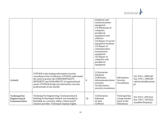 31
telephone and
communications
equipment
13) Wholesale of
computer,
peripheral
equipment and
software
14) Repair of carrier
equipment modems
15) Repair of
communication
transmission
equipment
16) Repair of
computer and
peripheral
equipment
Cystack
CYSTACK is the leading information security
consultancy firm in Palestine. CYSTACK understand
the need to protect the CONFIDENTIALITY,
INTEGRITY and AVAILABILITY of organizational
assets. CYSTACK brings top information security
professionals to the market
6
1) Enterprise
Solutions
2) Wireless
telecommunications
activities
3) information
security consultancy
Information
Security
Consultancy
Tel: 970 2 2989189
Fax: 970 2 2989189
rabi.barakat@cystack.
ps
Technopal for
Engineering &
Communication
Technopal for Engineering, Communication &
Building Technologies limited was founded in
Ramallah as a security, safety, control and IT
solution provider. Technopal employs highly
10
1) Enterprise
Solutions
2) SaaS
3) Wired
Technopal has
a large market
share in the
Palestinian
Tel: 970 2 2957622
Fax: 970 2 2957622
anas@technopal.ps
 