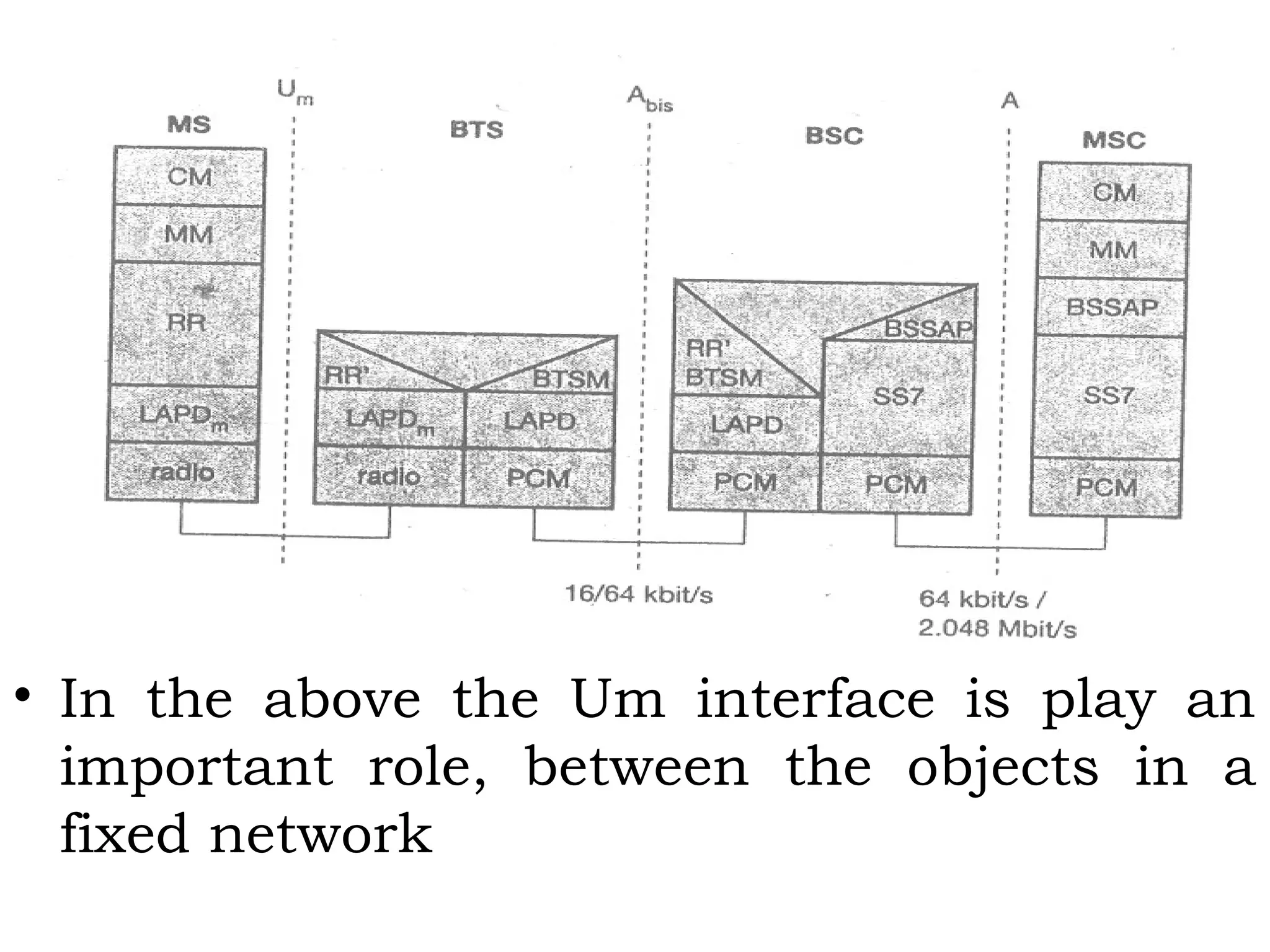 • In the above the Um interface is play an
important role, between the objects in a
fixed network
 