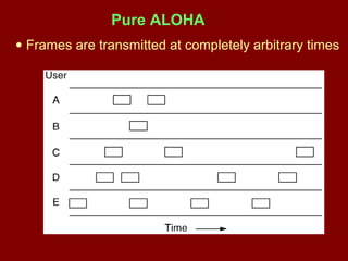 ● Frames are transmitted at completely arbitrary times
Pure ALOHA
 
