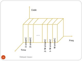29
Channel1
Channel2
ChannelN-2
ChannelN-1
ChannelN
……
Time
Freq
Code
Pallepati Vasavi
 