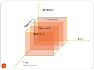 35
Freq
Slot Code
Time
.
.
.
.
Channel N
Channel 2
Channel 1
Tim
e
Slots
Pallepati Vasavi
 