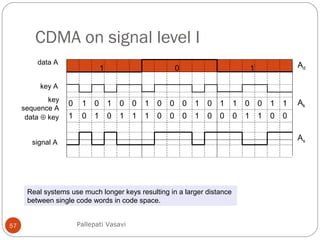 CDMA on signal level I
57
data A
key A
signal A
data ⊕ key
key
sequence A
Real systems use much longer keys resulting in a larger distance
between single code words in code space.
1 0 1
10 0 1 0 0 1 0 0 0 1 0 1 1 0 0 1 1
01 1 0 1 1 1 0 0 0 1 0 0 0 1 1 0 0
Ad
Ak
As
Pallepati Vasavi
 