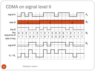 CDMA on signal level II
58
signal A
data B
key B
key
sequence B
signal B
As + Bs
data ⊕ key
1 0 0
00 0 1 1 0 1 0 1 0 0 0 0 1 0 1 1 1
11 1 0 0 1 1 0 1 0 0 0 0 1 0 1 1 1
Bd
Bk
Bs
As
Pallepati Vasavi
 