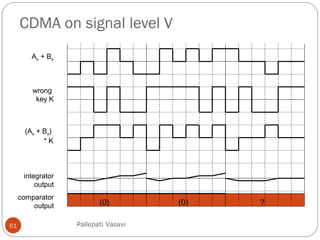 CDMA on signal level V
61
comparator
output
wrong
key K
integrator
output
(As + Bs)
* K
As + Bs
(0) (0) ?
Pallepati Vasavi
 