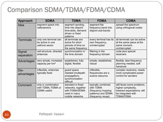 Comparison SDMA/TDMA/FDMA/CDMA
Approach SDMA TDMA FDMA CDMA
Idea segment space into
cells/sectors
segment sending
time into disjoint
time-slots, demand
driven or fixed
patterns
segment the
frequency band into
disjoint sub-bands
spread the spectrum
using orthogonal codes
Terminals only one terminal can
be active in one
cell/one sector
all terminals are
active for short
periods of time on
the same frequency
every terminal has its
own frequency,
uninterrupted
all terminals can be active
at the same place at the
same moment,
uninterrupted
Signal
separation
cell structure, directed
antennas
synchronization in
the time domain
filtering in the
frequency domain
code plus special
receivers
Advantages very simple, increases
capacity per km²
established, fully
digital, flexible
simple, established,
robust
flexible, less frequency
planning needed, soft
handover
Dis-
advantages
inflexible, antennas
typically fixed
guard space
needed (multipath
propagation),
synchronization
difficult
inflexible,
frequencies are a
scarce resource
complex receivers, needs
more complicated power
control for senders
Comment only in combination
with TDMA, FDMA or
CDMA useful
standard in fixed
networks, together
with FDMA/SDMA
used in many
mobile networks
typically combined
with TDMA
(frequency hopping
patterns) and SDMA
(frequency reuse)
still faces some problems,
higher complexity,
lowered expectations; will
be integrated with
TDMA/FDMA
63 Pallepati Vasavi
 