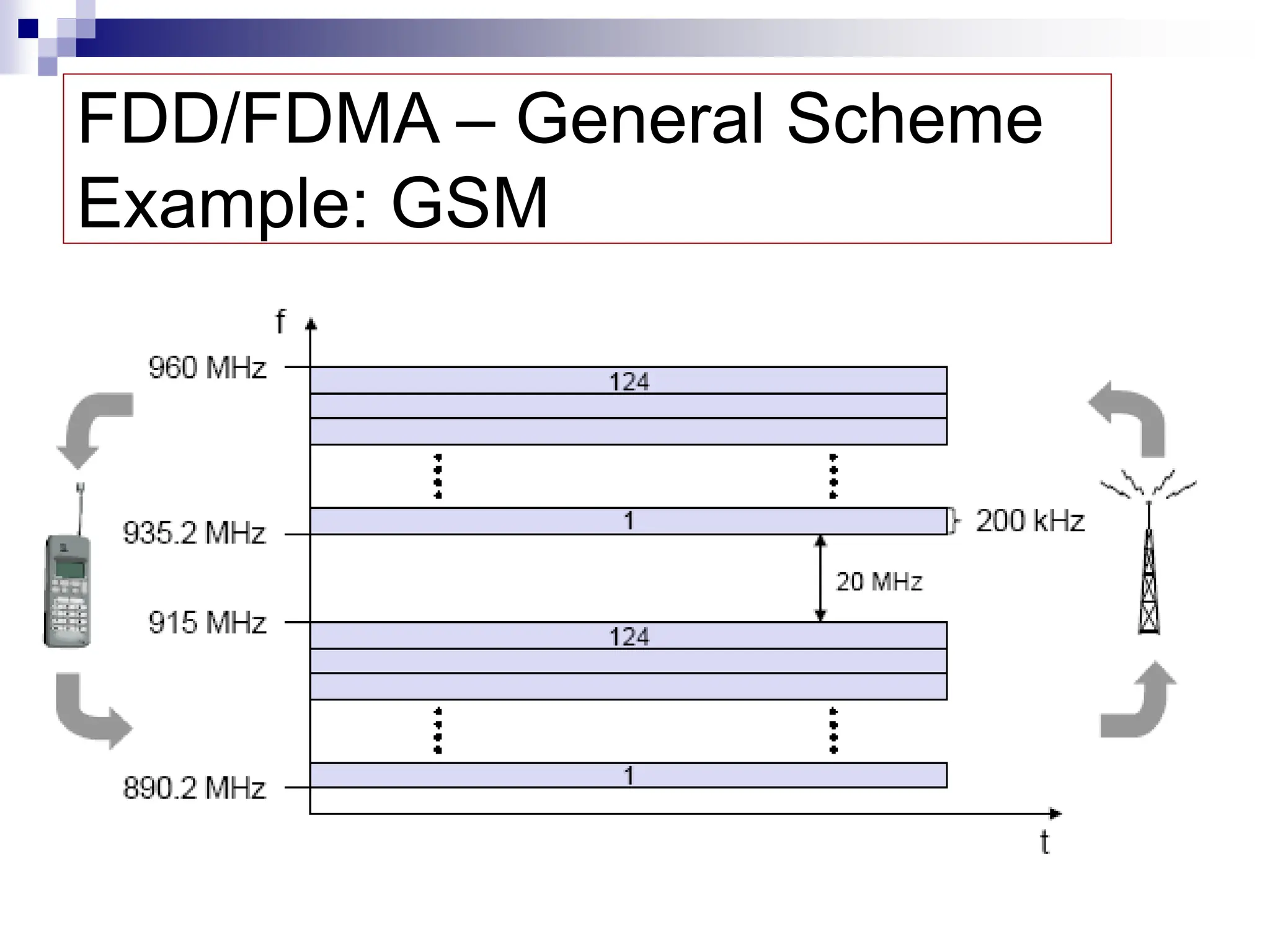 FDD/FDMA – General Scheme
Example: GSM
 