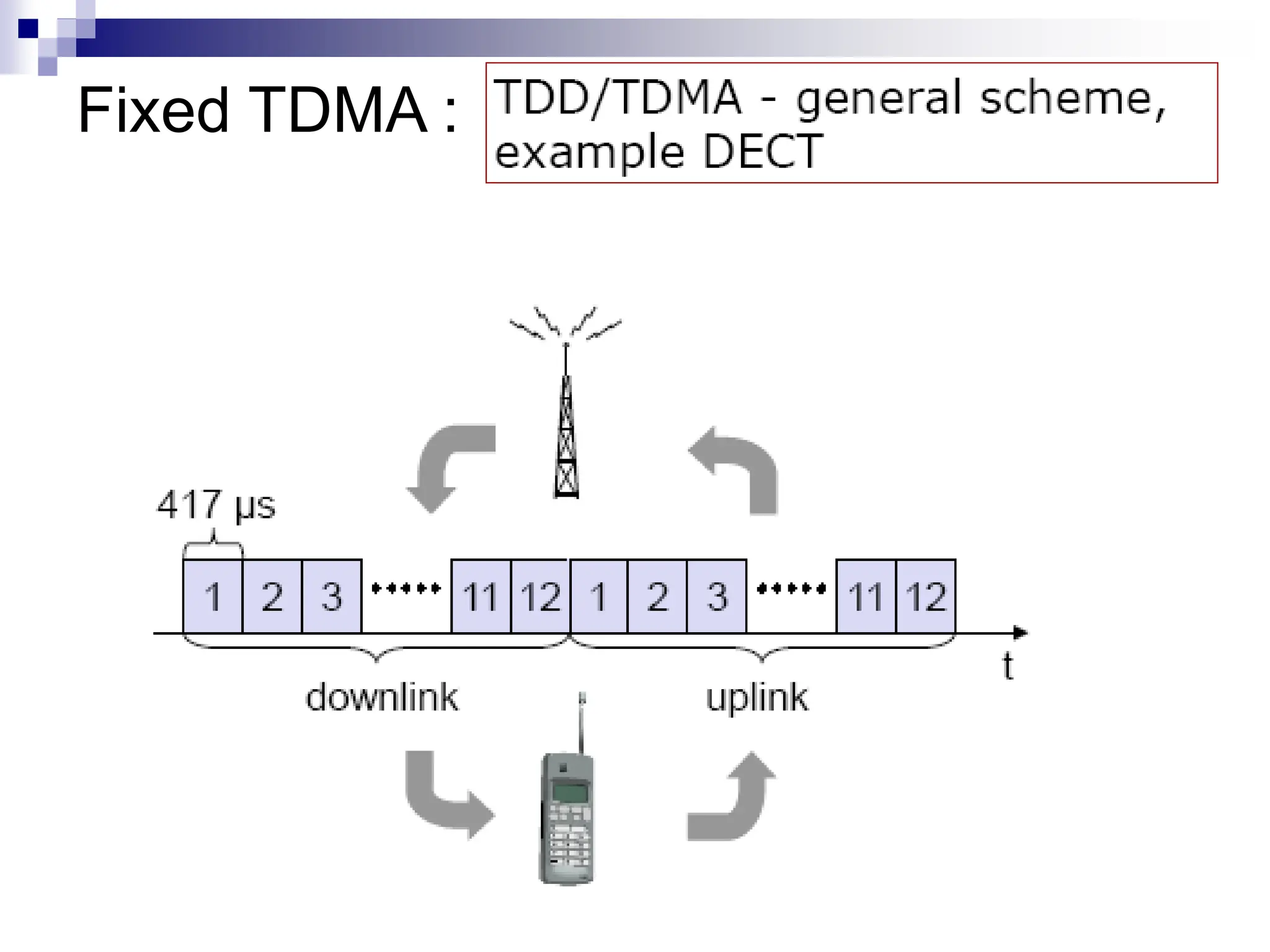 Fixed TDMA :
 
