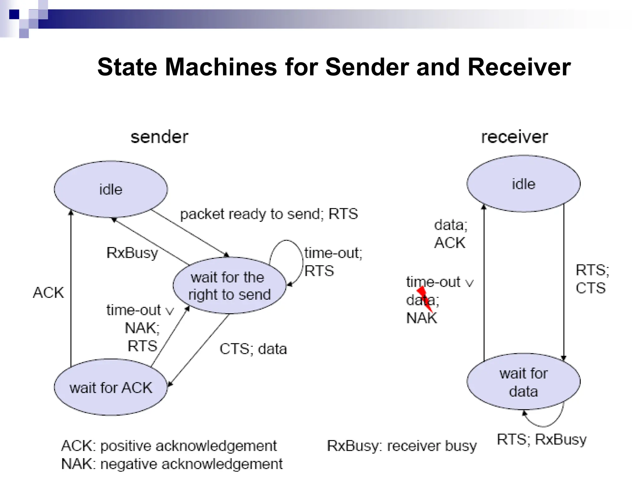 State Machines for Sender and Receiver
 