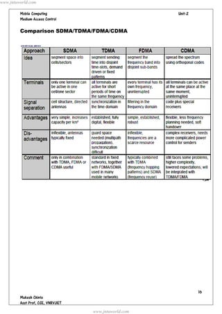   




Comparison SDMA/TDMA/FDMA/CDMA
www.jntuworld.com
www.jntuworld.com
 