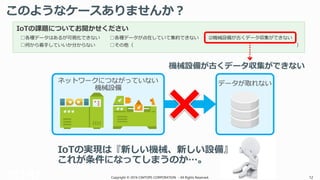 Copyright © 2016 CIMTOPS CORPORATION - All Rights Reserved. 12Copyright © 2016 CIMTOPS CORPORATION - All Rights Reserved. 12
このようなケースありませんか？
機械設備が古くデータ収集ができない
□各種データはあるが可視化できない □各種データが点在していて集約できない ☑機械設備が古くデータ収集ができない
□何から着手していいか分からない □その他（ ）
IoTの実現は『新しい機械、新しい設備』
これが条件になってしまうのか…。
 