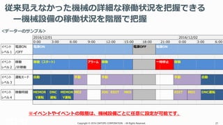 Copyright © 2016 CIMTOPS CORPORATION - All Rights Reserved. 21Copyright © 2016 CIMTOPS CORPORATION - All Rights Reserved. 21
2016/12/01 2016/12/02
0:00 3:00 6:00 9:00 12:00 15:00 18:00 21:00 0:00 3:00 6:00
イベント 電源ON 電源ON 電源OFF 電源ON
レベル１ /OFF
イベント 稼働 稼働（スタート） アラーム 稼働 一時停止 稼働
レベル２ /非稼働
イベント 運転モード 自動 手動 手動 手動 自動
レベル３
イベント 稼働明細 MEMOR DNC MEMOR MDI JOG EDIT MDI EDIT MDI DNC運転
レベル４ Y運転 運転 Y運転
従来見えなかった機械の詳細な稼働状況を把握できる
ー機械設備の稼働状況を階層で把握
※イベントやイベントの階層は、機械設備ごとに任意に設定が可能です。
＜データーのサンプル＞
 
