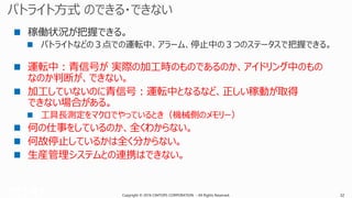 Copyright © 2016 CIMTOPS CORPORATION - All Rights Reserved. 32Copyright © 2016 CIMTOPS CORPORATION - All Rights Reserved. 32
稼働状況が把握できる。
パトライトなどの３点での運転中、アラーム、停止中の３つのステータスで把握できる。
運転中：青信号が 実際の加工時のものであるのか、アイドリング中のもの
なのか判断が、できない。
加工していないのに青信号：運転中となるなど、正しい稼動が取得
できない場合がある。
工具長測定をマクロでやっているとき（機械側のメモリー）
何の仕事をしているのか、全くわからない。
何故停止しているかは全く分からない。
生産管理システムとの連携はできない。
 
