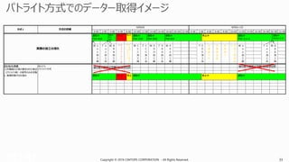 Copyright © 2016 CIMTOPS CORPORATION - All Rights Reserved. 33Copyright © 2016 CIMTOPS CORPORATION - All Rights Reserved. 33
0:00 2:00 4:00 6:00 8:00 10:00 12:00 14:00 16:00 18:00 20:00 22:00 0:00 2:00 4:00 6:00 8:00 10:00 12:00 14:00 16:00 18:00 20:00 22:00
パトライト方式 あんどん
パトライト方式工作機械の少数の限定された接点
（パトライト等）の信号のみを収集
し 実績収集する仕組み
方式の詳細方式１
実際の加工の流れ
N
C
ア
ラ
ー
ム
に
て
停
止 作
業
者
に
よ
る
復
旧
作
業
　
B
B
B
中
止
α
α
α
加
工
開
始
N月N日 N月N+1日
E
E
E
加
工
完
了 作
業
者
不
在
作
業
者
到
着
後
段
取
り
β
β
β
加
工
開
始α
α
α
加
工
完
了α
α
α
加
工
開
始 α
α
α
加
工
完
了 次
加
工
前
段
取
りB
B
B
加
工
開
始 C
C
C
加
工
開
始 C
C
C
加
工
完
了 D
D
D
加
工
開
始 D
D
D
加
工
完
了 E
E
E
加
工
開
始
運転中
オーダ－部品－工程-セットアップ
停止 運転中 停止中 運転中
オーダ－部品－工程-セットアップ
ｱﾗｰﾑ
停止中運転中
FILE AAA
運転中
FILE
BBB
運転中
FILE CCC
運転中
FILE DDD
運転中
FILE EEE
運転中
FILE ααα
運転中
FILEβββ
停止中ｱﾗｰﾑ
 