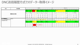 Copyright © 2016 CIMTOPS CORPORATION - All Rights Reserved. 35Copyright © 2016 CIMTOPS CORPORATION - All Rights Reserved. 35
0:00 2:00 4:00 6:00 8:00 10:00 12:00 14:00 16:00 18:00 20:00 22:00 0:00 2:00 4:00 6:00 8:00 10:00 12:00 14:00 16:00 18:00 20:00 22:00
ＤＮＣ送信履歴方式
DNCシステム側の送信履歴を利用
DNCログ
アラームは把握できない
α
α
α
加
工
完
了α
α
α
加
工
開
始 α
α
α
加
工
完
了 次
加
工
前
段
取
りB
B
B
加
工
開
始 C
C
C
加
工
開
始 C
C
C
加
工
完
了 D
D
D
加
工
開
始 D
D
D
加
工
完
了 E
E
E
加
工
開
始
方式の詳細方式１
実際の加工の流れ
N
C
ア
ラ
ー
ム
に
て
停
止 作
業
者
に
よ
る
復
旧
作
業
　
B
B
B
中
止
α
α
α
加
工
開
始
N月N日 N月N+1日
E
E
E
加
工
完
了 作
業
者
不
在
作
業
者
到
着
後
段
取
り
β
β
β
加
工
開
始
ＤＮＣシステムの送信履歴を利用
した実績収集の仕組み
運転中
FILE AAA
運転中
FILE BBB
運転中
FILE CCC
運転中
FILE DDD
停止中 運転中
FILE EEE
停止中 運転中
FILE ααα
運転中
FILEβββ
ｱﾗｰﾑ
オーダ－部品－工程-ファイル オーダ－部品－工程-ファイル
停止中運転中
FILE AAA
運転中
FILE
BBB
運転中
FILE CCC
運転中
FILE DDD
運転中
FILE EEE
運転中
FILE ααα
運転中
FILEβββ
停止中ｱﾗｰﾑ
 