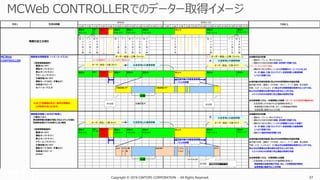 Copyright © 2016 CIMTOPS CORPORATION - All Rights Reserved. 37Copyright © 2016 CIMTOPS CORPORATION - All Rights Reserved. 37
0:00 2:00 4:00 6:00 8:00 10:00 12:00 14:00 16:00 18:00 20:00 22:00 0:00 2:00 4:00 6:00 8:00 10:00 12:00 14:00 16:00 18:00 20:00 22:00
複数接点情報取得（＋バーコード入力） ※→作業者がバーコード入力を行う場合のみ ●稼働状況の把握
※→作業者がバーコード入力を行う場合のみ ○運転中、アラーム、停止中がわかる
＜取得情報構成例＞ ○運転中の内訳の詳細を切削、非切削で把握できる
電源ON/OFF →バーコード入力を行う場合
運転中（パトライト） ○運転中に何の仕事をしているかを作業者のバーコード入力により
停止中（パトライト） オーダ-部品-工程-セットアップ＋生産管理との連携情報
アラーム（パトライト） レベルで把握できる
主軸回転ON/OFF
運転モード（ＭＤＩ、手動など） ●操作盤の状態を監視し停止中の内訳時間の内容を把握
切削送りスピード 操作盤の状態（運転モードの状態：ＭＤＩ、テープ、編集、原点復帰、
※バーコード入力 手動、ジョグ、ハンドルなど）から停止中の詳細情報を取得することができる。
停止中の作業者の仕事内容を分析することができる。
※スイッチBOXの併用で停止理由の取得も可能
●生産管理システム：計画情報との連携（バーコード入力を行う場合のみ）
主軸回転中 ○生産管理により作成された計画情報を使用した
実績情報の収集が可能。また、この実績進捗情報を
生産管理と連携することも可能
複数接点情報＋DPRNT取得① ●稼働状況の把握
○運転中、アラーム、停止中がわかる
○運転中の内訳の詳細を切削、非切削で把握できる
○運転中に何の仕事をしているかを作業者入力なしで自動で
オーダ-部品-工程-セットアップ＋生産管理との連携情報
＜取得情報構成例＞ レベルで把握できる
電源ON/OFF ○運転中の進捗状態を把握できる
運転中（パトライト）
停止中（パトライト） ●操作盤の状態を監視し停止中の内訳時間の内容を把握
アラーム（パトライト） 操作盤の状態（運転モードの状態：ＭＤＩ、テープ、編集、原点復帰、
主軸回転ON/OFF 手動、ジョグ、ハンドルなど）から停止中の詳細情報を取得することができる。
運転モード（ＭＤＩ、手動など） 停止中の作業者の仕事内容を分析することができる。
切削送りスピード ※スイッチBOXの併用で停止理由の取得も可能
DPRNT
●生産管理システム：計画情報との連携
○生産管理により作成された計画情報を使用した
実績情報の自動収集が可能。また、この実績進捗情報を
生産管理と連携することも可能
α
α
α
加
工
完
了α
α
α
加
工
開
始 α
α
α
加
工
完
了 次
加
工
前
段
取
りB
B
B
加
工
開
始 C
C
C
加
工
開
始 C
C
C
加
工
完
了 D
D
D
加
工
開
始 D
D
D
加
工
完
了 E
E
E
加
工
開
始
方式の詳細方式１ できること
実際の加工の流れ
N
C
ア
ラ
ー
ム
に
て
停
止 作
業
者
に
よ
る
復
旧
作
業
　
B
B
B
中
止
α
α
α
加
工
開
始
N月N日 N月N+1日
E
E
E
加
工
完
了 作
業
者
不
在
作
業
者
到
着
後
段
取
り
β
β
β
加
工
開
始
※構文レベル１
実切削時間の把握を可能とするＧコマンドの前に
切削判定用のマクロを挿入しない場合
★NC工作機械以外の一般的な機械は、
　 この取得方式になります。
MCWeb
CONTROLLER
オーダ－部品－工程-タスク
停止中
M00,M01 BTSｼﾝｸﾞﾙ
ﾌﾞﾛｯｸ
運転中 運転中
運転中 運転中 運転中 運転中 運転中停止中
ｱﾗｰﾑ
生産管理との連携情報+
操作盤の状態監視情報
による把握
切削
オーダ－部品－工程-ファイル オーダ－部品－工程-ファイル
オーダ－部品－工程-タスク
生産管理との連携情報+
停止中運転中
FILE AAA
運転中
FILE
BBB
運転中
FILE CCC
運転中
FILE DDD
運転中
FILE EEE
運転中
FILE ααα
運転中
FILEβββ
停止中
ｱﾗｰﾑ
オーダ－部品－工程-タスク
停止中
M00,M01AT
C
工具
長
AAC BTSｼﾝｸﾞﾙ
ﾌﾞﾛｯｸ
ﾌｨｰﾄﾞﾎｰﾙﾄﾞ
運転中
FILE AAA
運転中
FILE BBB
運転中
FILE CCC
運転中
FILE DDD
運転中
FILE EEE
運転中
FILE ααα
運転中
FILEβββ
停止中ｱﾗｰﾑ
生産管理との連携情報+
操作盤の状態監視情報
による把握
非切削 Mコードでの補助動作
切削
オーダ－部品－工程-タスク
生産管理との連携情報+
主軸回転OFF 主軸回転OFF
非切削 非切削
 