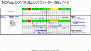 Copyright © 2016 CIMTOPS CORPORATION - All Rights Reserved. 38Copyright © 2016 CIMTOPS CORPORATION - All Rights Reserved. 38
複数接点情報取得＋DPRNT取得② ●稼働状況の把握
○運転中、アラーム、停止中がわかる
○運転中の内訳の詳細を切削、非切削で把握できる
○運転中に何の仕事をしているかを作業者入力なしで自動で
オーダ-部品-工程-セットアップ＋生産管理との連携情報
＜取得情報構成例＞ レベルで把握できる
電源ON/OFF ○運転中の進捗状態を把握できる
運転中（パトライト） ○切削時間中の実切削時間、空気削り時間を把握できる
停止中（パトライト） →切粉率が把握できる
アラーム（パトライト）
主軸回転ON/OFF ●操作盤の状態を監視し停止中の内訳時間の内容を把握
運転モード（ＭＤＩ、手動など） 操作盤の状態（運転モードの状態：ＭＤＩ、テープ、編集、原点復帰
切削送りスピード 手動、ジョグ、ハンドルなど）から停止中の詳細情報を取得することができる。
DPRNT 停止中の作業者の仕事内容を分析することができる。
※スイッチBOXの併用で停止理由の取得も可能
●生産管理システム：計画情報との連携
○生産管理により作成された計画情報を使用した
→切粉率が把握できる 実績情報の自動収集が可能。また、この実績進捗情報を
生産管理と連携することも可能
α
α
α
加
工
完
了α
α
α
加
工
開
始 α
α
α
加
工
完
了 次
加
工
前
段
取
りB
B
B
加
工
開
始 C
C
C
加
工
開
始 C
C
C
加
工
完
了 D
D
D
加
工
開
始 D
D
D
加
工
完
了 E
E
E
加
工
開
始
実際の加工の流れ
N
C
ア
ラ
ー
ム
に
て
停
止 作
業
者
に
よ
る
復
旧
作
業
　
B
B
B
中
止
α
α
α
加
工
開
始E
E
E
加
工
完
了 作
業
者
不
在
作
業
者
到
着
後
段
取
り
β
β
β
加
工
開
始
※構文レベル２
実切削時間の把握を可能とするＧコマンドの前に
切削判定用のマクロを挿入する場合
MCWeb
CONTROLLER
停止中
M00,M01AT
C
工具
長
AAC BTSｼﾝｸﾞﾙ
ﾌﾞﾛｯｸ
ﾌｨｰﾄﾞﾎｰﾙﾄﾞ切削
運転中
FILE AAA
運転中
FILE
BBB
運転中
FILE CCC
運転中
FILE DDD
運転中
FILE EEE
運転中
FILE ααα
運転中
FILEβββ
停止中
ｱﾗｰﾑ
+
空気削り 実切削（G01,G02,G03）
非切削
Mコードでの補助動作
+
生産管理との連携情報
生産管理との連携情報
停止中運転中
FILE AAA
運転中
FILE
BBB
運転中
FILE CCC
運転中
FILE DDD
運転中
FILE EEE
運転中
FILE ααα
運転中
FILEβββ
停止中
ｱﾗｰﾑ
操作盤の状態監視情報
による把握
オーダ－部品－工程-タスク
オーダ－部品－工程-タスク
 