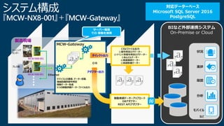Copyright © 2016 CIMTOPS CORPORATION - All Rights Reserved. 40Copyright © 2016 CIMTOPS CORPORATION - All Rights Reserved. 40
対応データーベース
Microsoft SQL Server 2016
PostgreSQL
BIなど外部連携システム
On-Premise or Cloud
MCW-NX8-001
MCW-NX8-001
製造現場
マシニング
センター
プレス機
Ethernet
デバイスとの通信、データー収集
機械設備別信号判定
稼動データー生成
5つの稼働詳細データーファイル出力
MCW-Gateway
サーバー環境
での 稼働を推奨
進捗
履歴
分析
状況
モバイル
など
稼動実績データーアップロード
DBアダプター
REST APIアダプター
ダイレクト出力
アダプター出力
ＯＲ
CSVファイル出力
①信号判定ログデーター
②イベント別信号判定ログデーター
③あんどんデーター
④実績推移データー
⑤実績数量データー
 