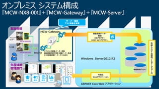 Copyright © 2016 CIMTOPS CORPORATION - All Rights Reserved. 41Copyright © 2016 CIMTOPS CORPORATION - All Rights Reserved. 41
MCW-NX8-001
MCW-NX8-001
製造現場
マシニング
センター
プレス機
生産技術
管理部門
Ethernet
デバイスとの通信、データー収集
機械設備別信号判定・稼動データー生成
5つの稼働詳細データーファイル出力
Windows Server2012 R2
MCW-Gateway
ASP.NET Core Web アプリケーション
サーバー環境
での 稼働を推奨
HTTPS
状況 進捗 履歴 分析
稼動実績データー
登録
DBアダプター
REST APIアダプター
外
部
シ
ス
テ
ム
連
携
イ
ン
タ
ー
フ
ェ
ー
ス
可視化
Webアプリケーション
稼働実績データー
Mobile
 