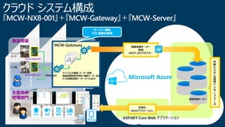 Copyright © 2016 CIMTOPS CORPORATION - All Rights Reserved. 42Copyright © 2016 CIMTOPS CORPORATION - All Rights Reserved. 42
MCW-NX8-001
MCW-NX8-001
製造現場
マシニング
センター
プレス機
生産技術
管理部門
Ethernet
デバイスとの通信、データー収集
機械設備別信号判定・稼動データー生成
5つの稼働詳細データーファイル出力
MCW-Gateway
ASP.NET Core Web アプリケーション
サーバー環境
での 稼働を推奨
HTTPS
状況 進捗 履歴 分析
稼動実績データー
登録
REST APIアダプター
外
部
シ
ス
テ
ム
連
携
イ
ン
タ
ー
フ
ェ
ー
ス
Microsoft Azure
稼働実績データー
可視化
Webアプリケーション
Mobile
 