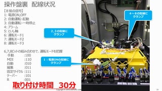 Copyright © 2016 CIMTOPS CORPORATION - All Rights Reserved. 77Copyright © 2016 CIMTOPS CORPORATION - All Rights Reserved. 77
１：電源ONの配線に
クランプ
２,３の配線に
クランプ
４～８の配線に
クランプ
取り付け時間 30分
 