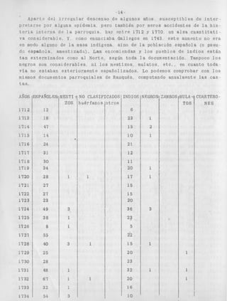 i 4 
Aparlc del i y r o g u l a r descenso de a l g u n o s años s u s c e p t l b l e s de i n t e r 
pero también por meros accidentes de l a h i s - 
un alza c u a n t i t a t i 
e s t e aumento nc? e r a 
pretarse por alguna epidemia 
t o r i a j n t e r n a de 4u. p a s r o q u ~ a hay e n t r e 1412 y I770 
va c o n s l d e r a b í e . Y ccmo enunciaba Gallegos en 1743 
en modo aiguco de l a masa indigena 
d c i e s p a ñ o l a 
t a n exterminados como al Norte 
negros son c o n s i d e r a b l e s , n i l o s mestizos 
v í a no e s t a b a n e x t e r i o r m e n t e españolizados 
mismos documentos p a r r o q u i a l e s de Rauquén 
t as. 
sino de l a poblaclón española (o pseu 
amestizadz;, Cas encomíendas y los pueblos de i n d i o s e s t á n 
según toda l a documentación, Tampoco 10s 
mulatos, e t c , . en cuanto toda 
Lo podemos comprobar con l o s 
computando anualmente las cas ~ 
 