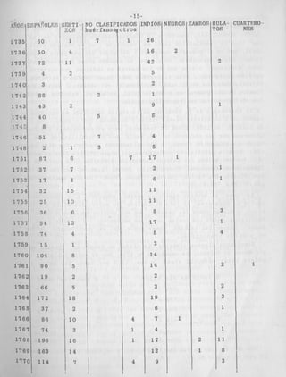 ,r;lOSi ESPAfiOLES 'IIESTI 1 208 
I735 60 1 
1736 50 4 I ": 
1737 72 
1739 4 
1740 3 
1742 88 1 
1 7 4 3 4 3 2 
1744 40 
3711 8 
1746 5 1 
1 
1748 
1 7 5 1 827 1 1 
1752 37 / 7 
1752 17 1 1 
25 1 10 
36 6 
I 
1757 54 13 
1758 74 
1759 1 5 
1760 104 8 
1761 90 I 5 
1762 19 2 
1763 66 5 
1764 172 18 
1765 37 
' 
1766 86 10 
1767 74 3 
1768 196 16 
1769 1 6 3 14 
1770 114 7 
 