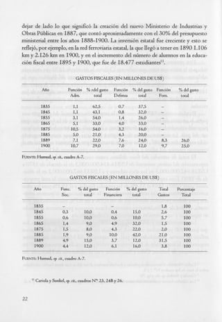 dejar de lado lo que signific6 la creaci6n del nuevo Ministerio de Industrias y
Obras PGblicas en 1887, que cont6 aproximadamente con el 30% del presupuesto
ministerial entre 10s afios 1888-1900. La inversi6n estatal h e creciente y esto se
reflej6, por ejemplo, en la red ferroviaria estatal, la que lleg6 a tener en I890 1.106
km y 2.126 km en 1900, y en el incremento del nGmero de alumnos en la educa-
ci6n fiscal entre I895 y 1900, que h e de 18.477 estudiantes".

                                   GASTOS FISCALES (EN MILLONES DE US$)

                 AiiO        Funci6n % zdel gasto            Funci6n % del gasto Funcibn       % del gasto
                              A&        total                Defensa   total      Fom            total

             I835                191             62.5             0,7         37,s     -
             I845                1 9 1           43,1             03          32,O     -
             I855                3,I             54,O             IP          26,O     -
             I865                591             33,O             4,O         33,O     -
             I875               10,s             54.0             32          I6,O     -
             I885                590             21,o             4,3         20.0     -
             I889                7,I             22,o             7,6         24.0     893       26,0
             I900               I0,7             29,O             7,O         I2,O     997       25,0

     Humud, op. cit, cuadro A-7.
FUENTE



                              GASTOS FISCALES (EN MILLONES DE US$)

          AiiO          Func.        % del gasto         Funcibn        % del gasto   Total    Porcentaje
                        SOC.           total            Financiera         total      Gastos     Total

          I835                                             -                           198        100
          I845                           I0,O               0,4            I5,O        26         100
          I855                           I0,O               0,6            I0,O        5.7        100
          I865                            9,O               499            32,O        IS         100
          I875                            80
                                           .                493            22,o        2,0        100
          I885                            9 ,O             I0,O            42,O       21,0        100
          I889                           I5,O               3,7            I2,O       31,5        100
          I900                           I2,O               6,I            I6,O        33         100

      Humud, op. cit., cuadro A-7.
FLJENTE




     'I   Cariola y Sunkel, op. cit., cuadros N" 23,24B y 26.



22
 