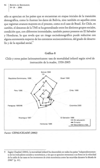 94     REVISTA DE SOCIOLOGf.4
       N O   IS   -   2004



s610 se aprecian en 10s paises que se encuentran en etapas iniciales de la transici6n
demogrifica, como lo ilustran 10s datos de Bolivia, sino tambitn en aquellos otros
que registran avances mayores en el proceso, como es el cas0 de Brasil. En Chile, en
cambio, el descenso de laTMI se ha generalizado entre 10s distintos grupos sociales,
condici6n que, con diferentes intensidades, tambiin parece presente en El Salvador
y Honduras, lo que revela que un riesgo sociodemogr5fico puede reducirse con
alguna autonomia respeao de 10s mntextos socioecon6micos, del grado de desarro-
llo y de la equidad social.’


                                                   G&u, 8
 Chile y otros paises latinoamericanos: tasa de mortalidad infmtil segiul nivel de
                        instrucci6n de la madre, 1950-2005


                                            Bolivia 1998
                                             120

     Republica Dominicana.                                         Brasil 1996




             Peru 1996                                                       Chile. 1999




     Paraguay 1995/96                                                        Colombia 2000




                      Nicaragua 1997                               El Salvador 1998
                                                                                 +Sin  educaaon
                                                                                 +Pnmana
                                          Honduras 1996



Fuente: CEP54UCEZADE (2002)




9 S+         Chackiel(2004),la mortalidad infantil ha descendido en todos 10s paises “ndependientemen-
     t e de 10s indicadores soaales y econ6micos, y sin que se aprecien retrocesos o un freno en la velocidad
     de la cafda de las tasas en 10s rnornentos de crisis econ6mica como las ocurridas durante la dkcada de
     2980” (p. 41).
 