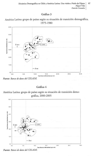 Dinhica Demogfica en Chile y AmCrica Latina: Una visi6n a Vuelo de Pijar0                        87
                                                                                                Miguel ViUa
                                                                                             Dan& G o m l r z




                                            1975-1980




                                                         ........   .."
                                                                      ...,. .......




     10 w




      OW
        OW         500         10 W              15 M               2c.w              2 *I
                                                                                       5             3cm
                                       r-   ~pnhdcmnabdad(pamli)

Fumte: Banco de datos del CELADE.


                                      Grfico 4
America Latina: p p o de paises s e e su situaci6n de transici6n demo-
                         grifica, 2000-2005




        GO         50          10 3              15 G               MO                25 G            30 0
                                      TW ~ r v dm Momw (POI mil)
                                                h

Fuente: Banco de datos del CELADE.
 