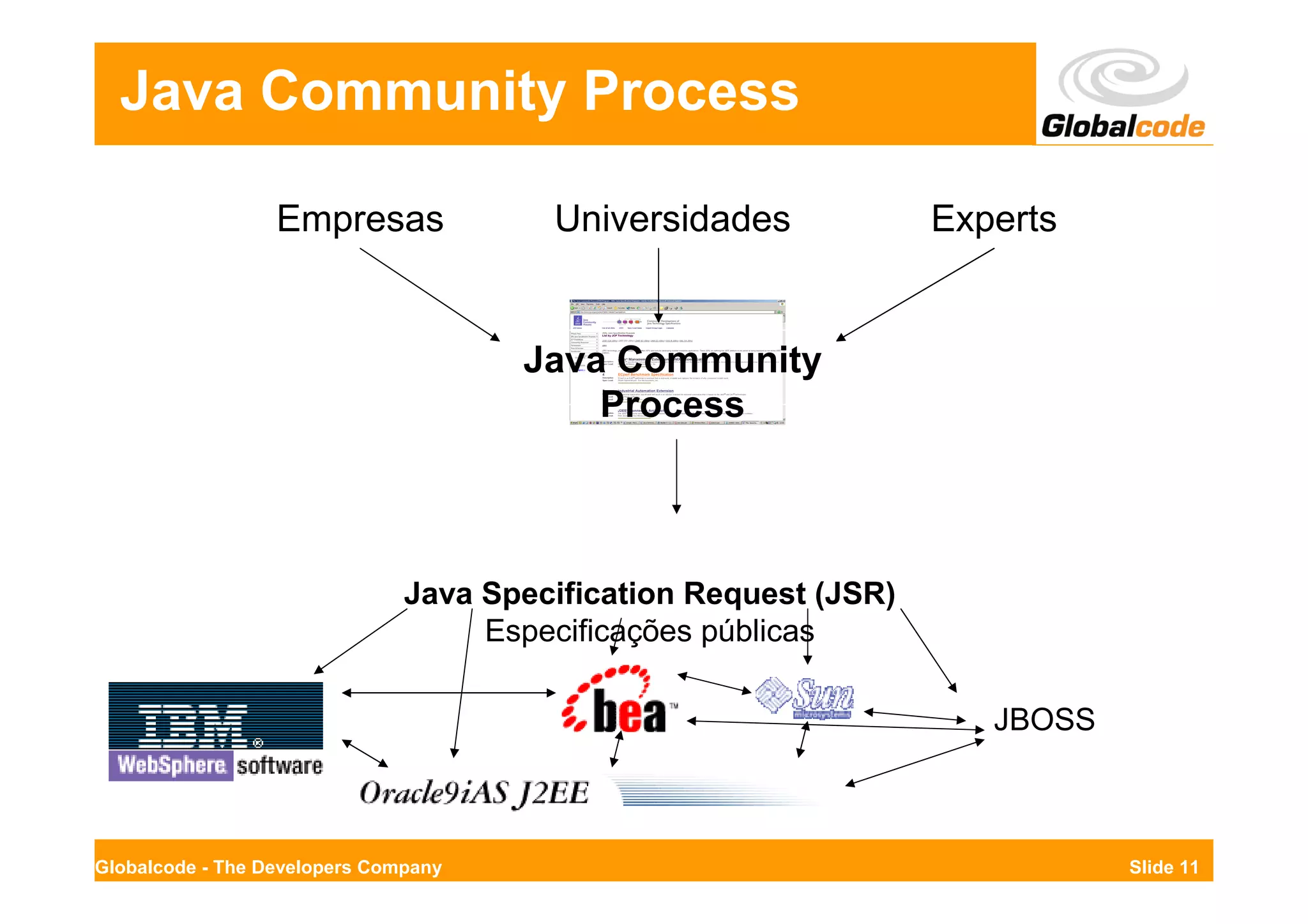 Java Community Process

                  Empresas              Universidades             Experts


                                      Java Community
                                          Process




                               Java Specification Request (JSR)
                                    Especificações públicas

                                                                     JBOSS



Globalcode - The Developers Company                                          Slide 11
 