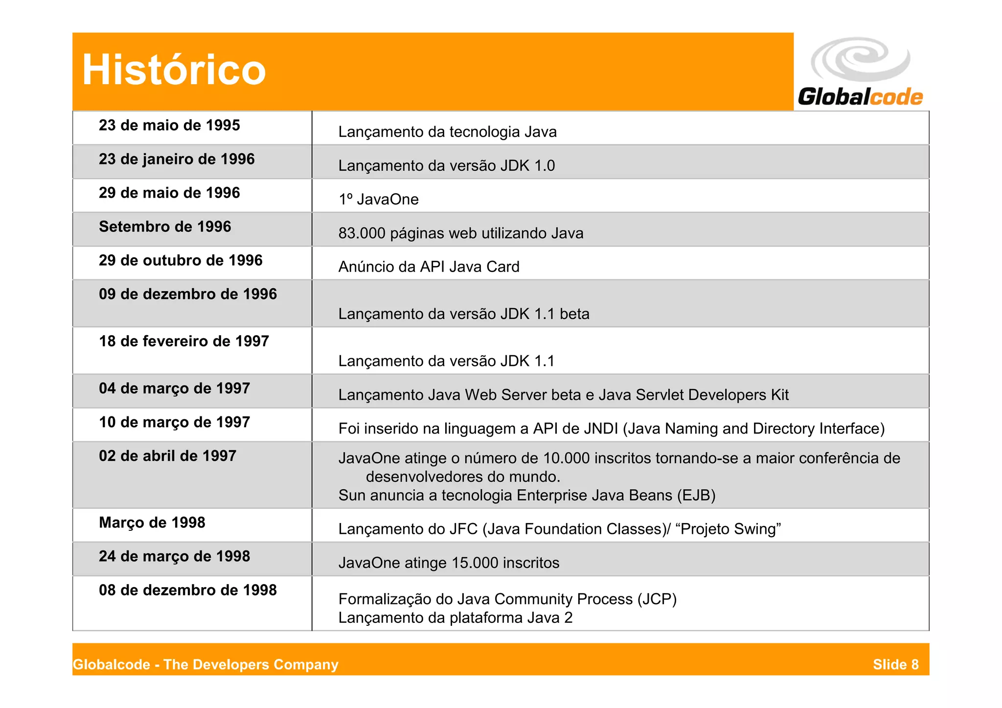 Histórico
   23 de maio de 1995             Lançamento da tecnologia Java
   23 de janeiro de 1996          Lançamento da versão JDK 1.0
   29 de maio de 1996             1º JavaOne
   Setembro de 1996               83.000 páginas web utilizando Java
   29 de outubro de 1996          Anúncio da API Java Card
   09 de dezembro de 1996
                                  Lançamento da versão JDK 1.1 beta
   18 de fevereiro de 1997
                                  Lançamento da versão JDK 1.1
   04 de março de 1997            Lançamento Java Web Server beta e Java Servlet Developers Kit
   10 de março de 1997            Foi inserido na linguagem a API de JNDI (Java Naming and Directory Interface)
   02 de abril de 1997            JavaOne atinge o número de 10.000 inscritos tornando-se a maior conferência de
                                     desenvolvedores do mundo.
                                  Sun anuncia a tecnologia Enterprise Java Beans (EJB)
   Março de 1998                  Lançamento do JFC (Java Foundation Classes)/ “Projeto Swing”
   24 de março de 1998            JavaOne atinge 15.000 inscritos
   08 de dezembro de 1998
                                  Formalização do Java Community Process (JCP)
                                  Lançamento da plataforma Java 2


Globalcode - The Developers Company                                                                          Slide 8
 